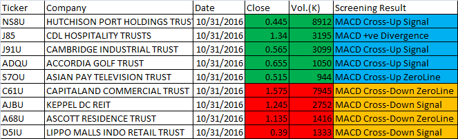 October 31, 2016 One-day Singapore Stock MACD Scan Results