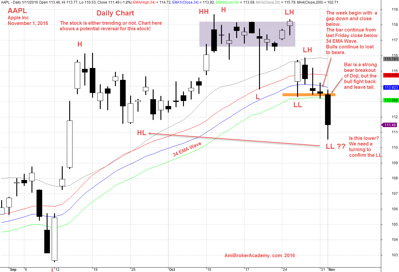 November 1, 2016 Apple Inc Daily