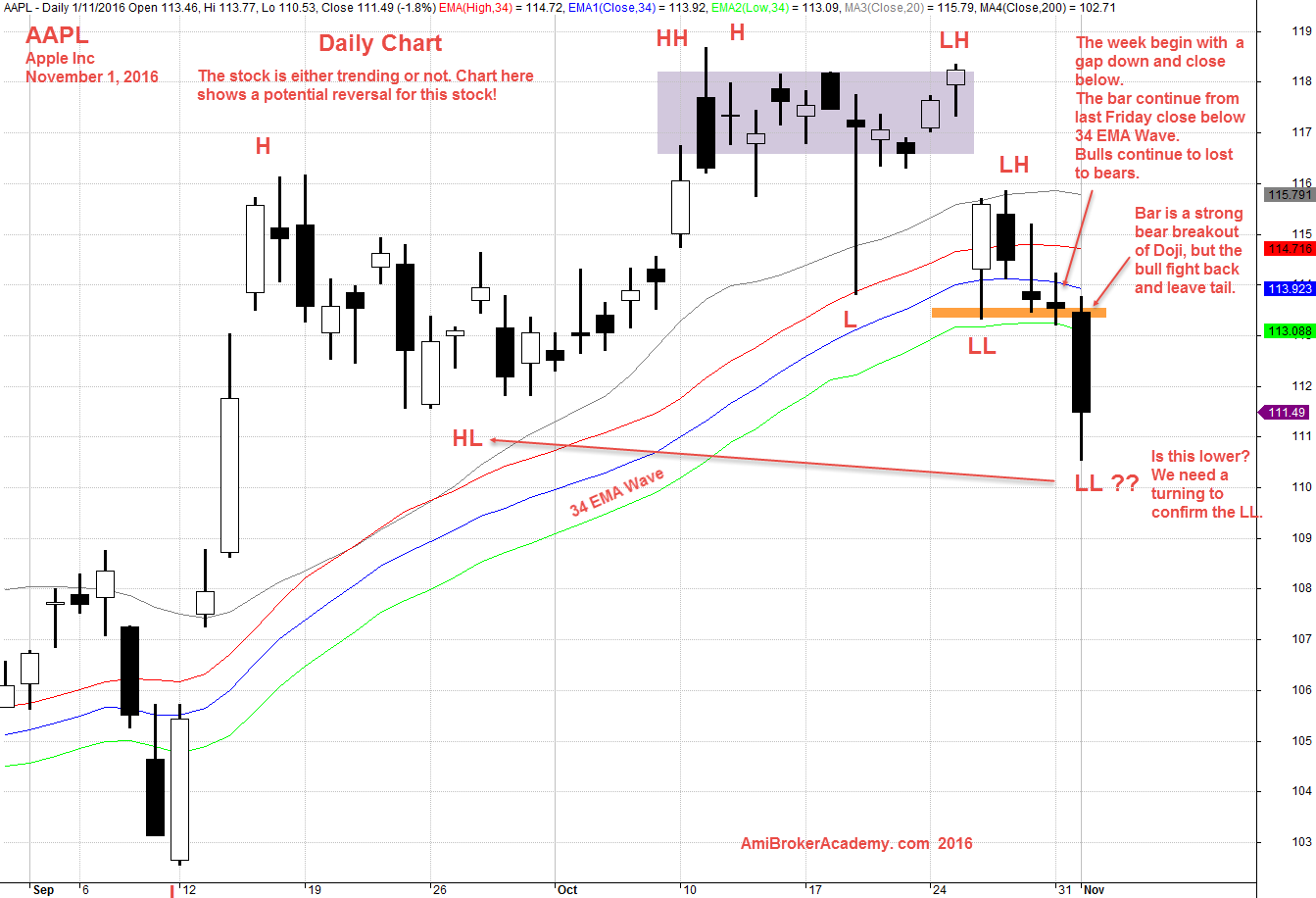 November 1, 2016 Apple Inc Daily 