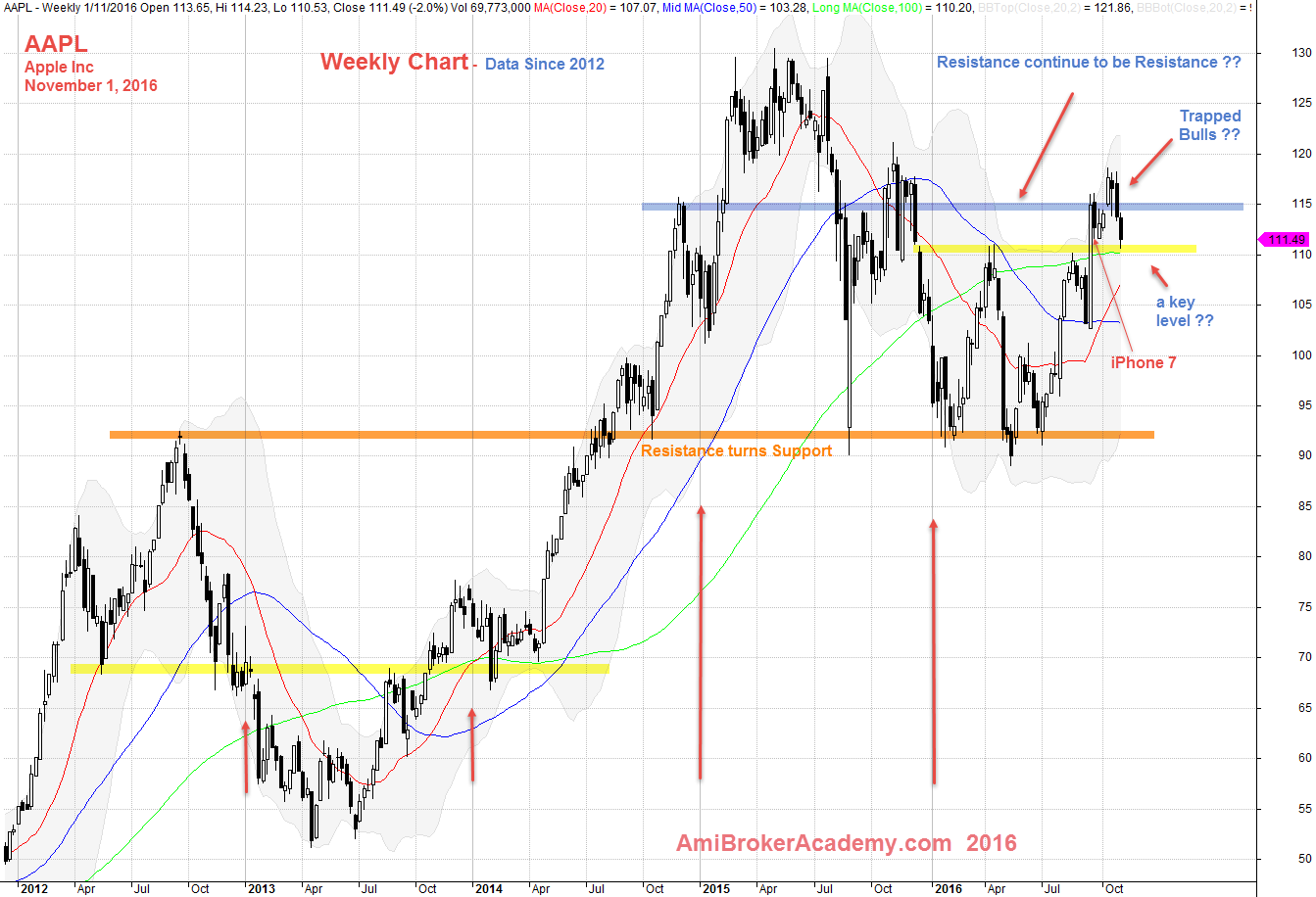 November 1, 2016 Apple Inc Weekly Data From 2012