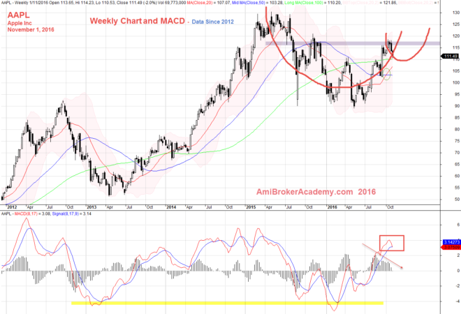 November 1, 2016 Apple Inc and MACD from 2012