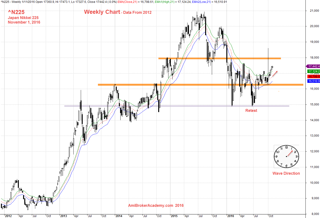 November 1, 2016 Japan Nikkei 225 Index and 21 EMA Wave