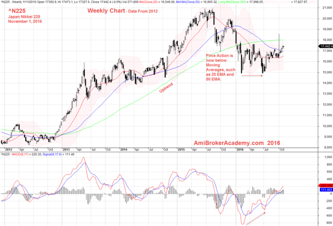 November 1, 2016 Japan Nikkei 225 Index and MACD