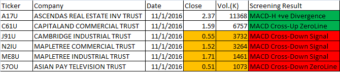 November 1, 2016 One-day SIngapore Stock MACD Scan