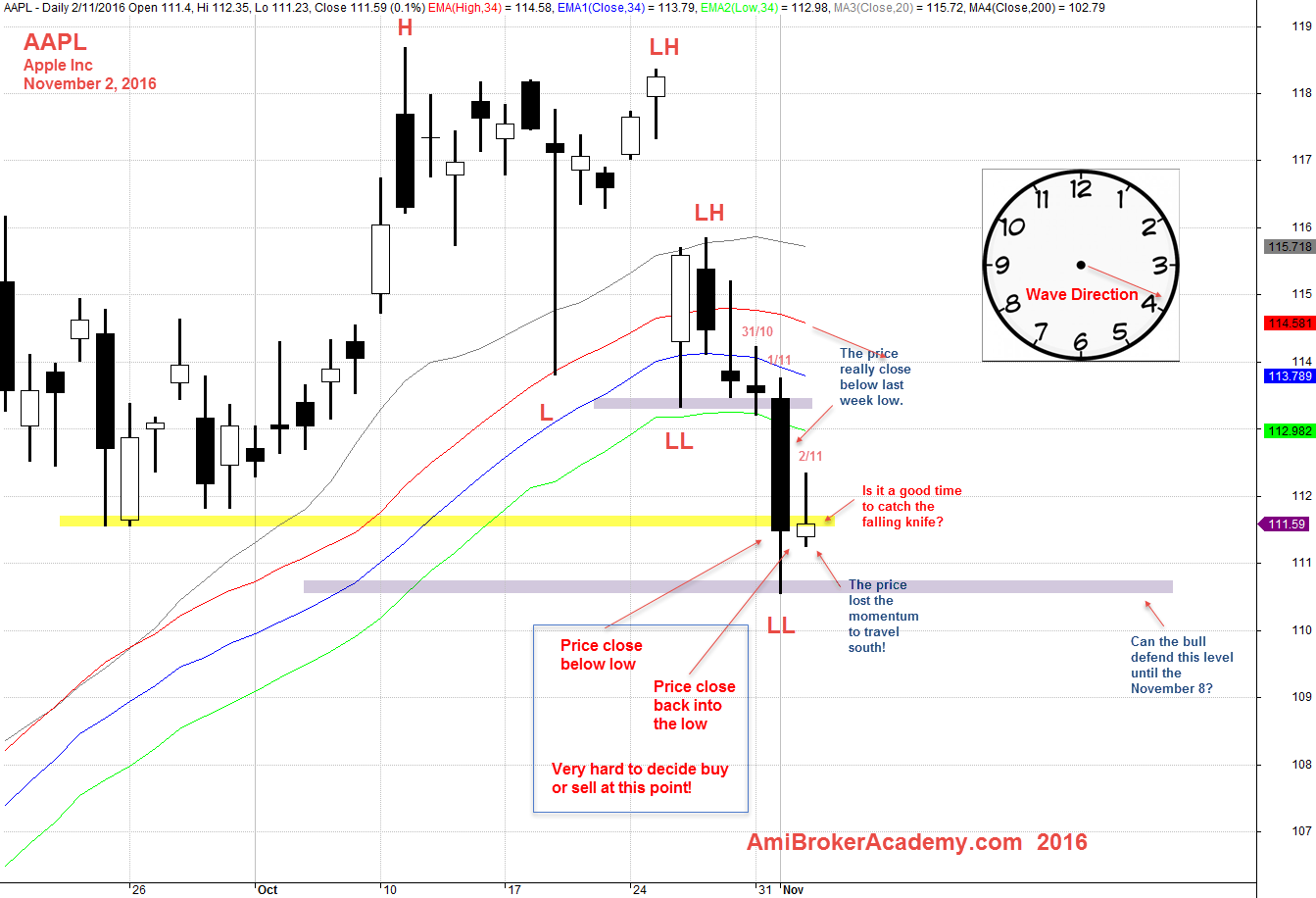 November 2, 2016 Apple Inc Daily