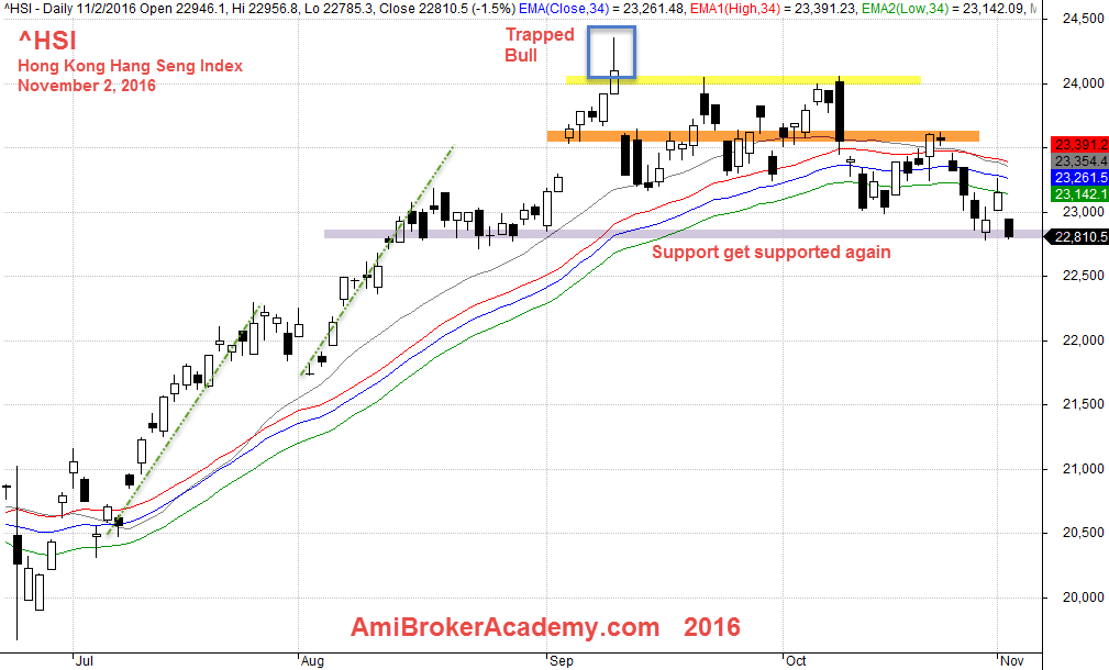 November 2, 2016 Hong Kong Hang Seng Index Daily and 34 EMA Wave