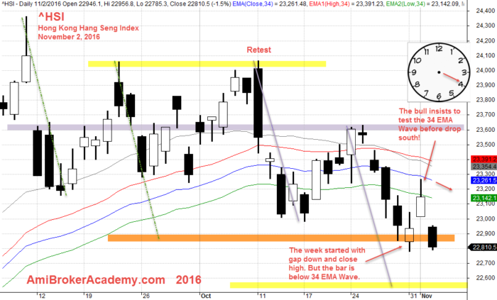 November 2, 2016 Hang Seng Index Daily and ABCD Chart Pattern 