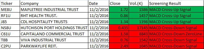 November 2, 2016 One-day MACD Scan Results