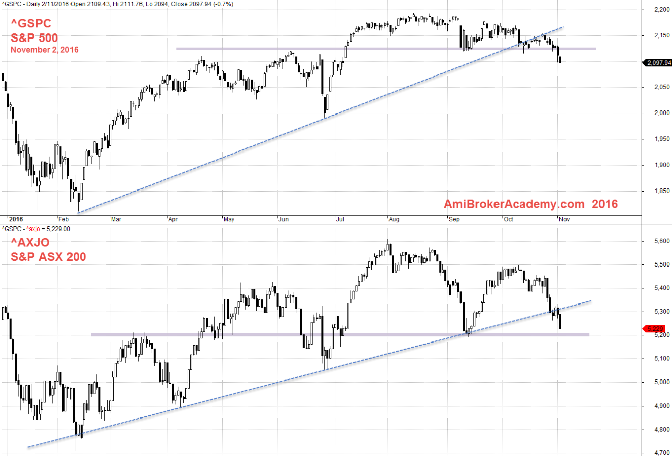 November 2, 2016 Comparison of S&P 500 and ^AXJO Daily