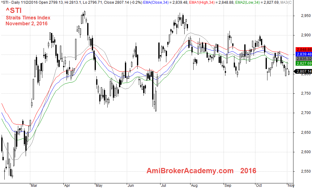 November 2, 2016 Straits Times Index Daily and 34 EMA Wave