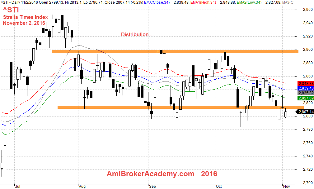 Distribution, November 2, 2016 Straits Time Index, ^STI Daily