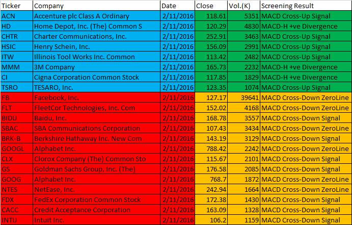 November 2, 2016 One-day US Stock MACD Scan