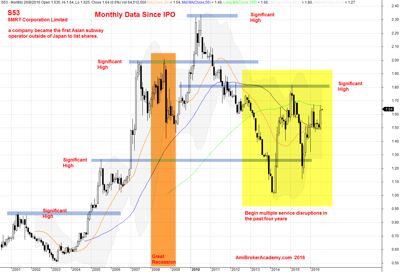 SMRT Corporation Limited Monthly Stock Chart Since IPO