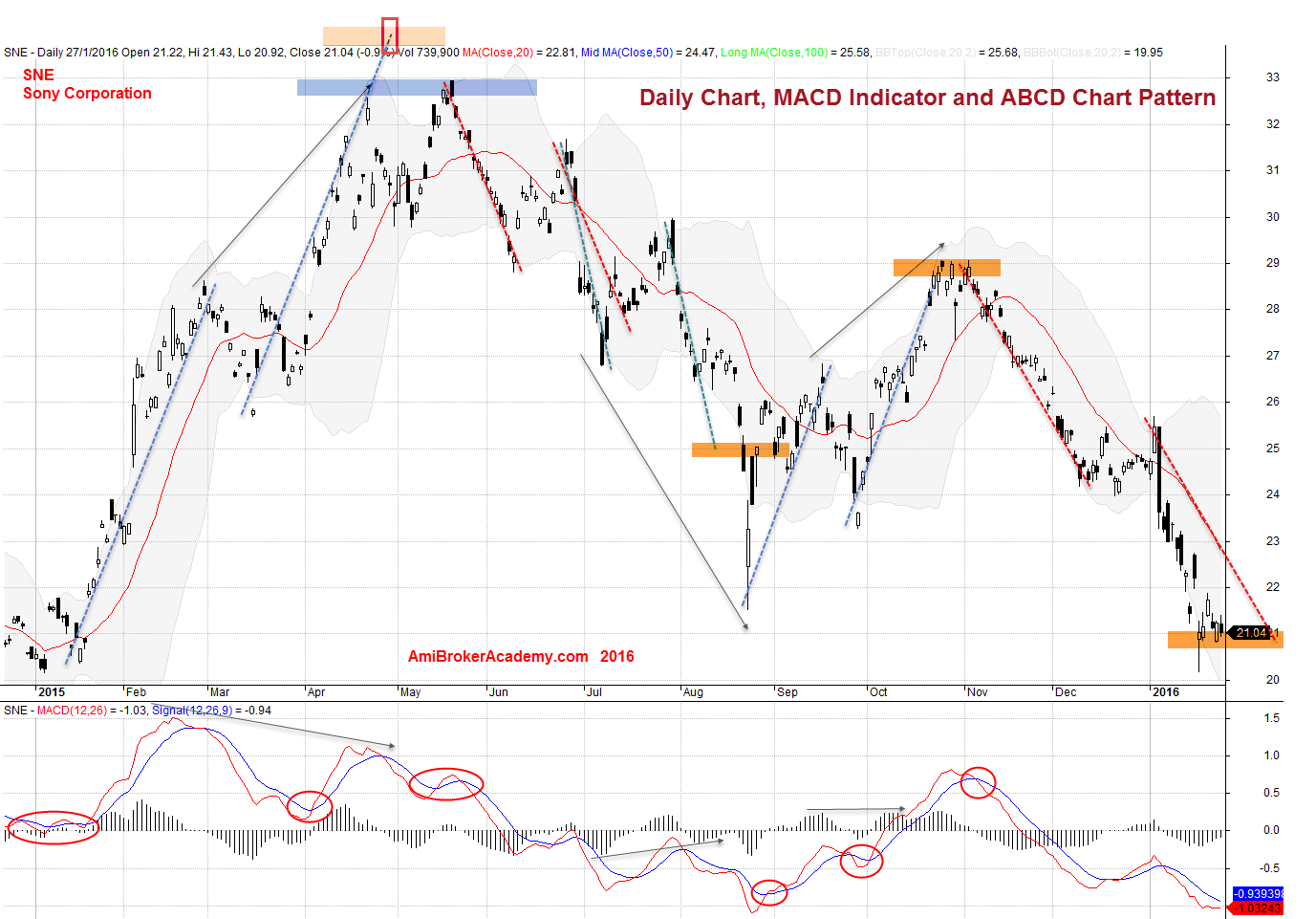 November 3, 2016 SNE Sony Corporation Daily, MACD and ABCD Chart Pattern