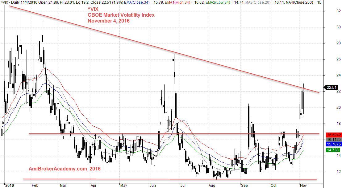 November 4, 2016 CBOE Market Volatility Index Daily