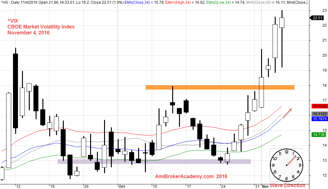 20161104-cobe-market-volatility-index-daily-34-ema-wave