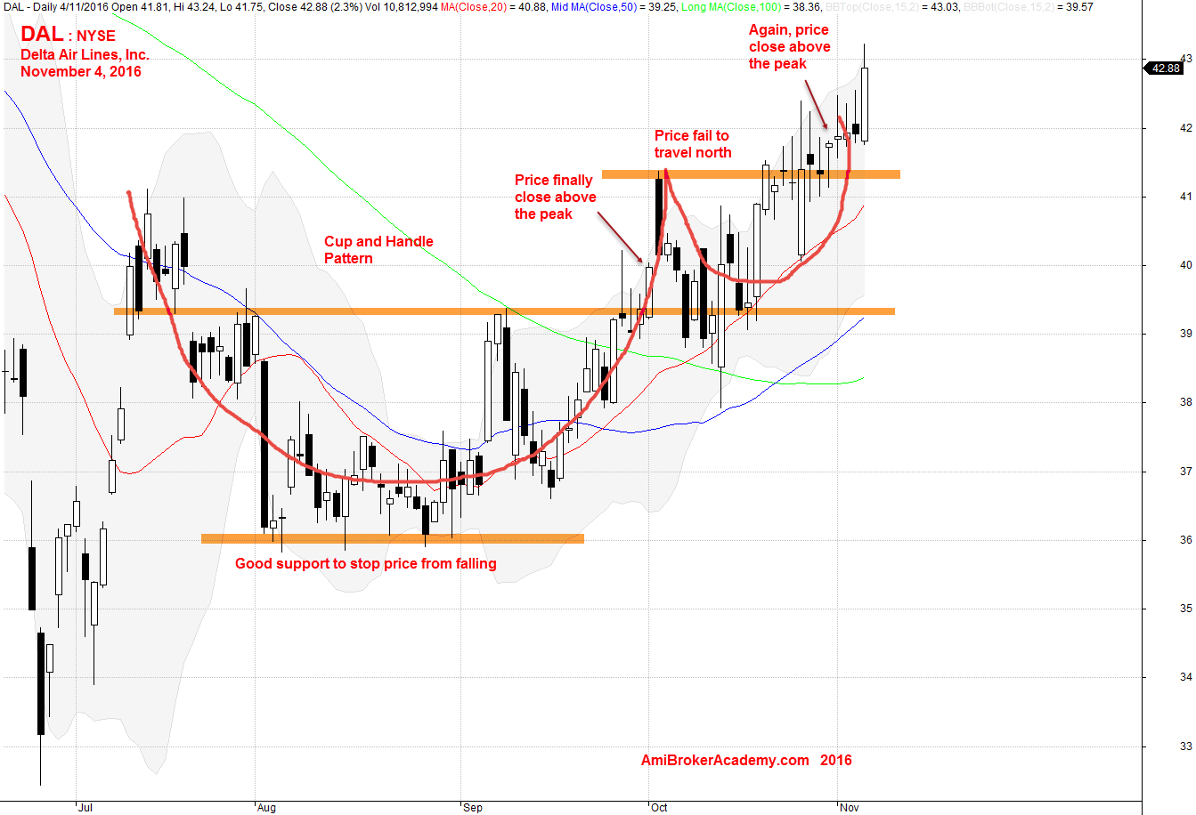 November 4, 2016 Delta Air Lines DAL Daily Stock Chart