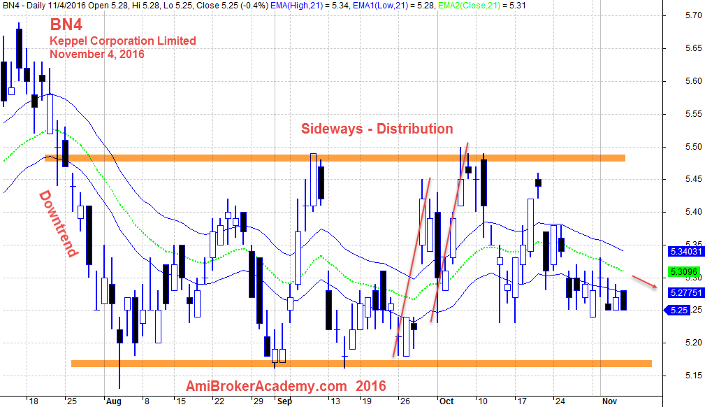 November 4, 2016 Keppel Corporation Limited BN4 Daily Chart