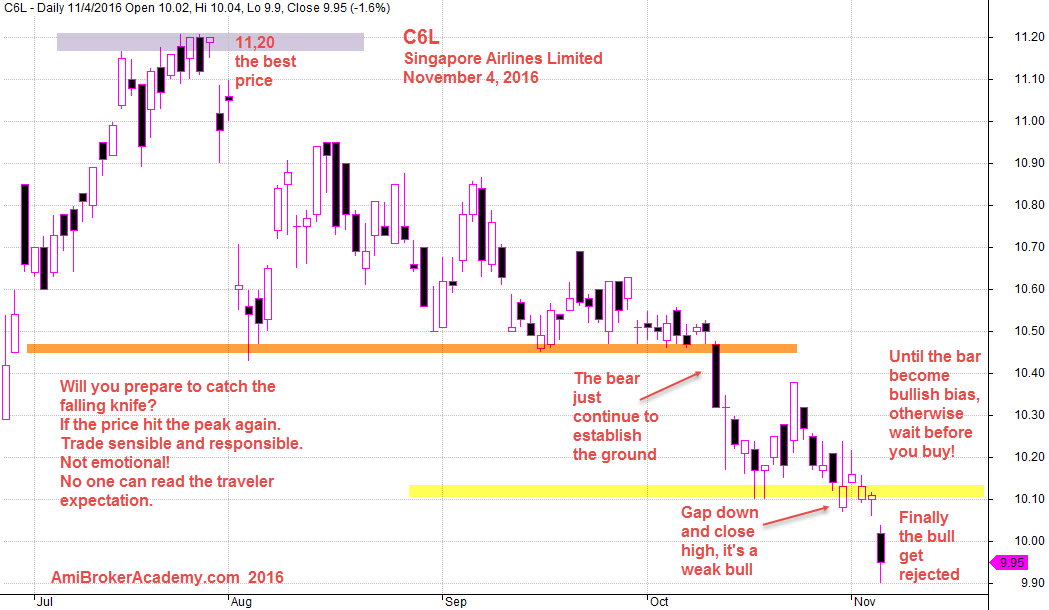 November 4, 2016 SIA, Singapore Airlines Limited Daily