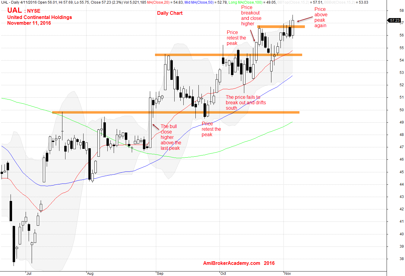 November 4, 2016 United Continental Holdings Daily
