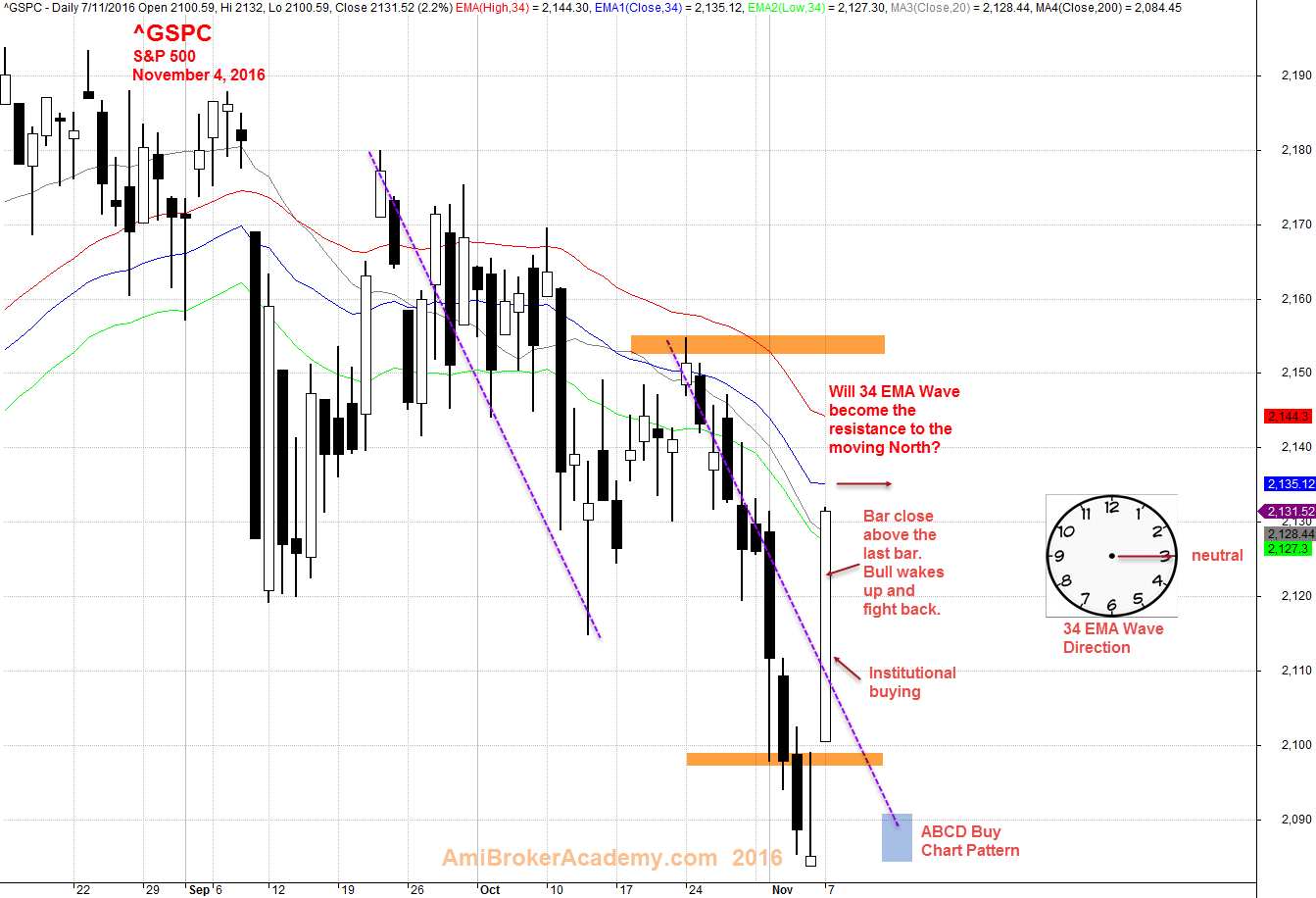 November 7, 2016 S&P 500 Daily and 34 EMA Wave 