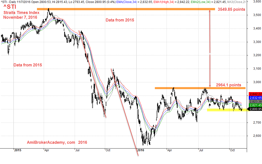 November 7, 2016 The Straits Times Index Daily 