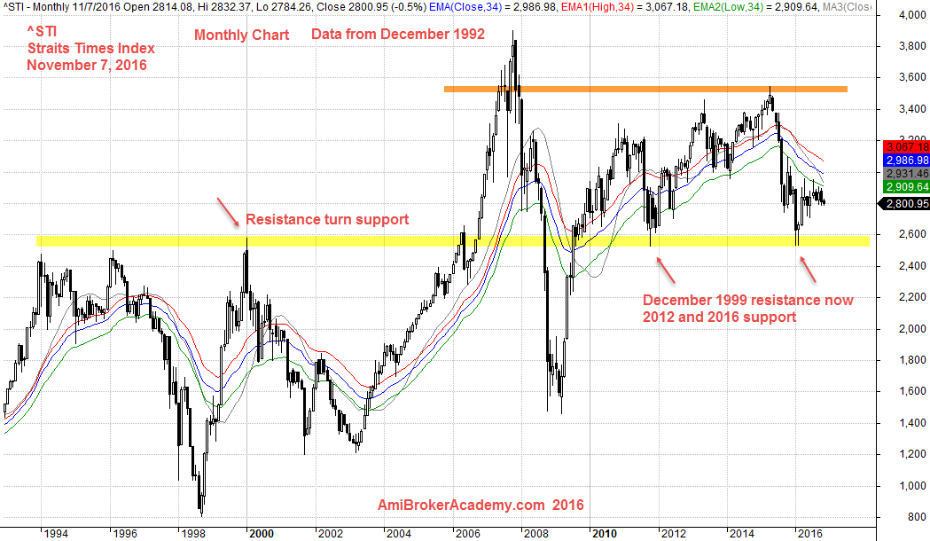 Singapore Stock Index Chart