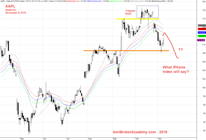 November 8, 2016 Apple Inc Daily