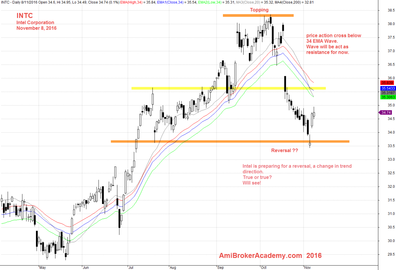 November 8, 2016 Intel Corporation Daily