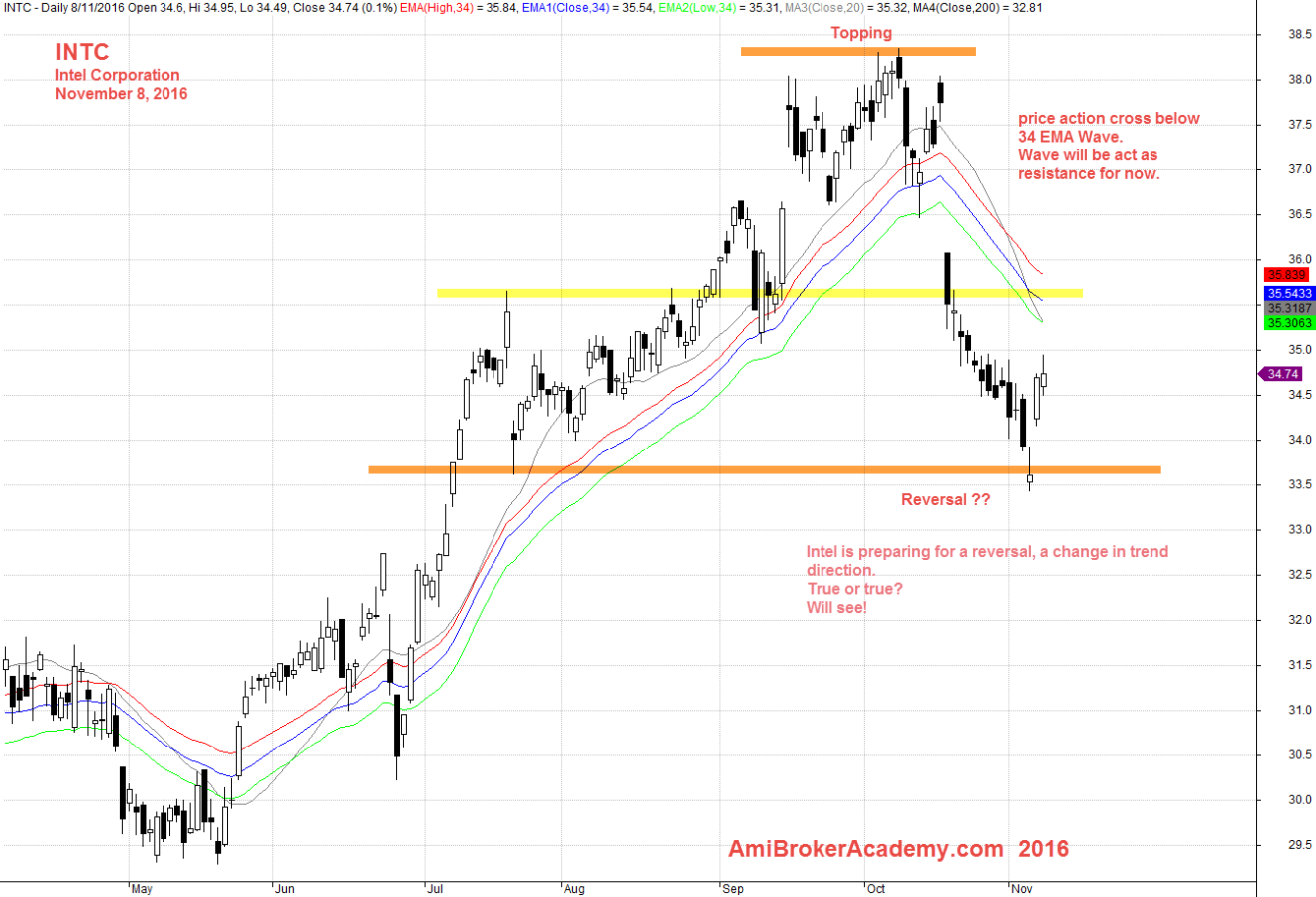 November 8, 2016 Intel Corporation Daily 