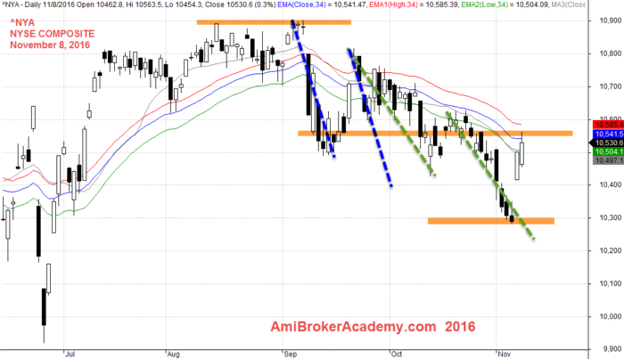 November 8, 2016 NYSE Composite Daily