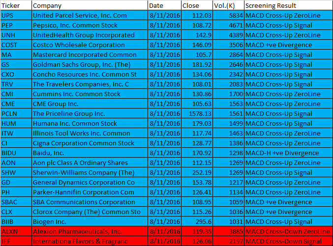 November 8, 2016 One-day US Stock MACD Scan