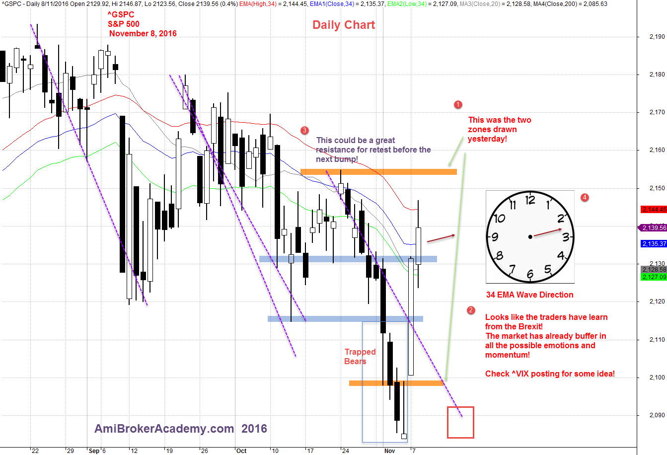 November 8, 2016 S&P 500 Index Daily and 34 EMA Wave