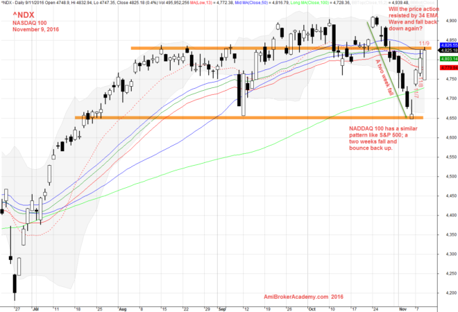 November 9, 2016 NASDAQ 100 Daily