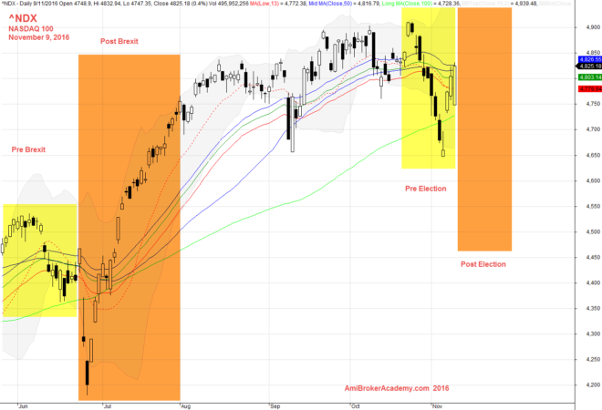 November 9, 2016 NASDAQ 100 and 34 Wave Benchmark Brexit June 23