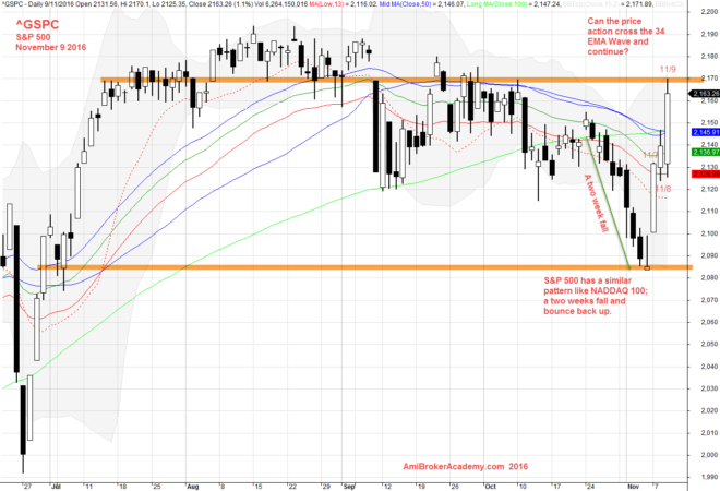 November 9, 2016 S&P 500 Daily and 34 EMA Wave