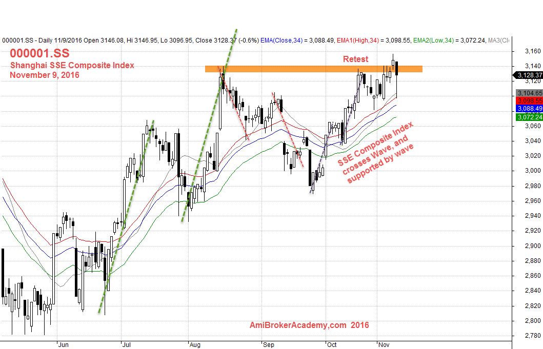 November 9, 2016 Shanghai SSE Compsite Index Daily