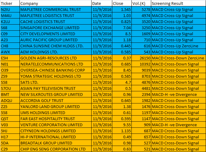 November 9, 2016 One-day Singapore Stock MACD Scan