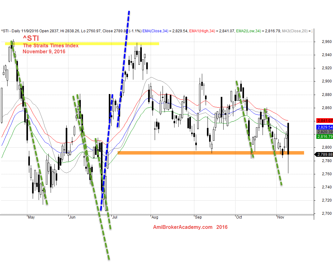 November 9, 2016 The Straits Times Index Daily Chart