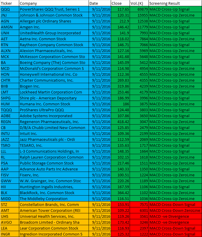 November 9, 2016 Free One-day US Stock MACD Scan