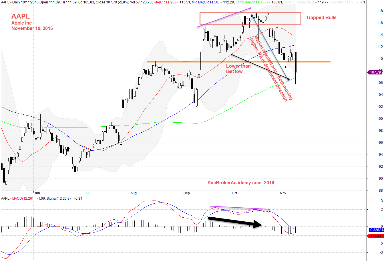 November 10, 2016 Apple Inc Daily