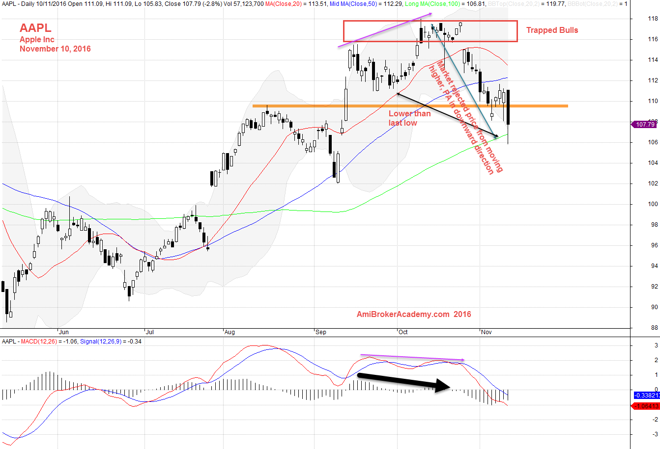 November 10, 2016 Apple Inc Daily 