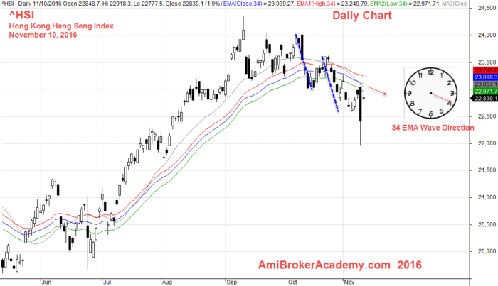 November 10, 2016 Hong Kong Hang Seng Index Daily