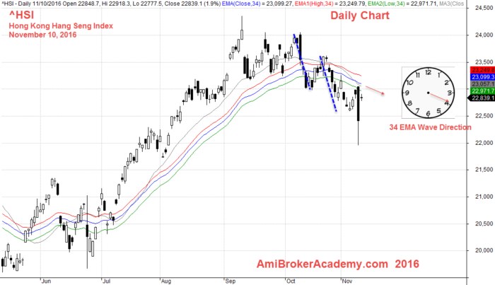 November 10, 2016 Hong Kong Hang Seng Index Daily 