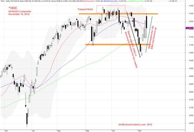 November 10, 2016 NASDAQ Composite Daily