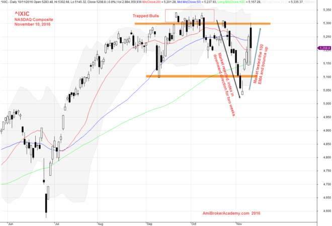 November 10, 2016 NASDAQ Composite Daily 