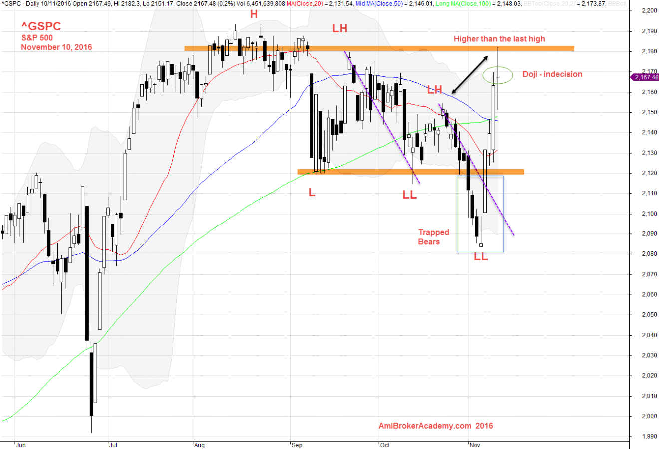 November 10, 2016 S&P 500 Daily Trend Chart