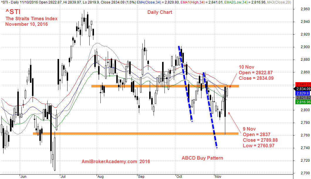 November 10, 2016 The Straits Times Index Daily Chart