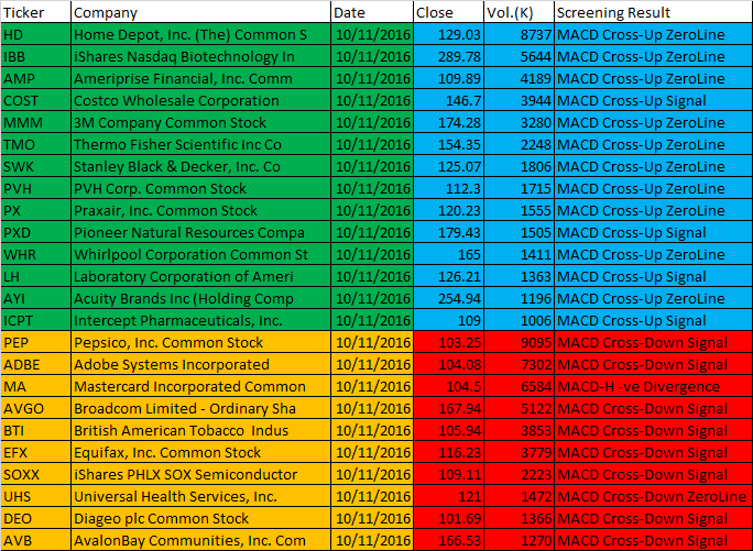 November 10, 2016 Free One-day US Stock MACD Scan Results