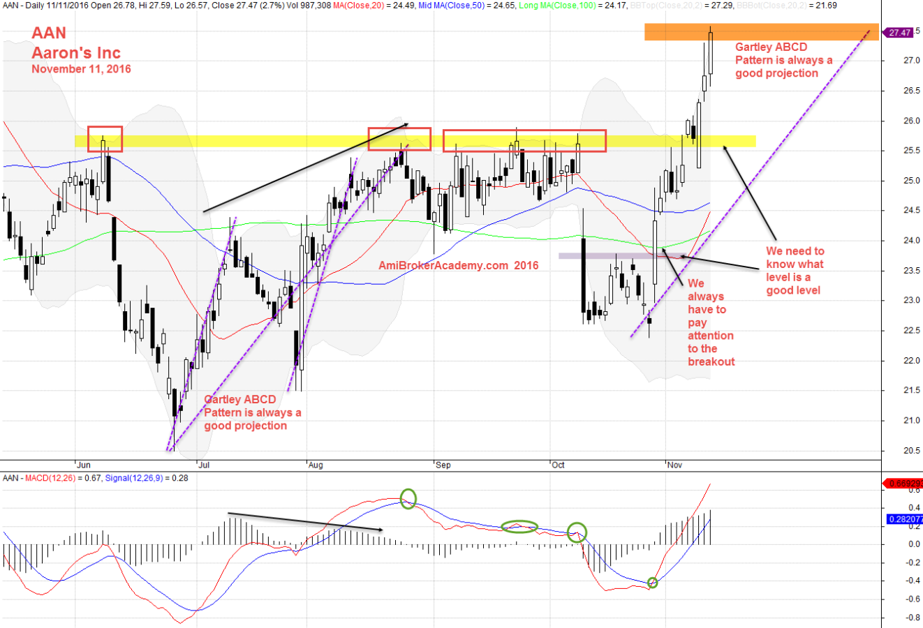 November 11, 2016 Aarons Inc Daily and Gartley ABCD Chart Pattern